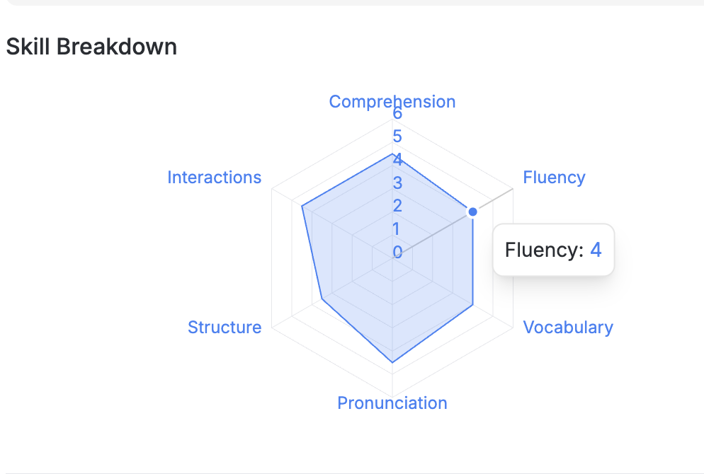 Six‑skill ICAO radar chart